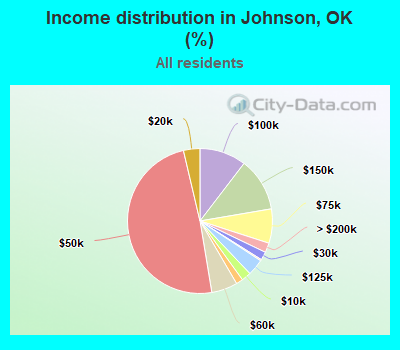 Income distribution in Johnson, OK (%)