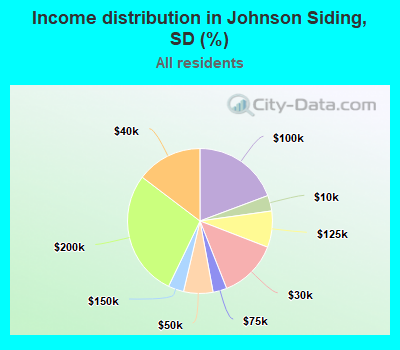 Income distribution in Johnson Siding, SD (%)