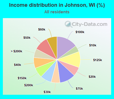 Income distribution in Johnson, WI (%)