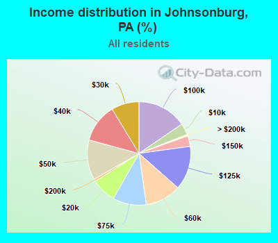 Income distribution in Johnsonburg, PA (%)