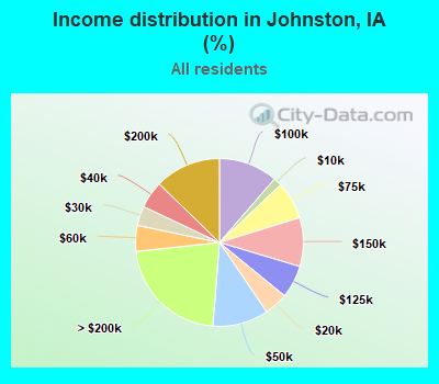 Income distribution in Johnston, IA (%)