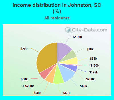 Income distribution in Johnston, SC (%)