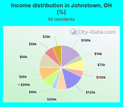 Income distribution in Johnstown, OH (%)