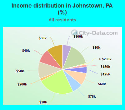 Income distribution in Johnstown, PA (%)