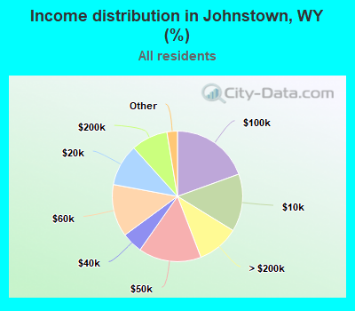 Income distribution in Johnstown, WY (%)