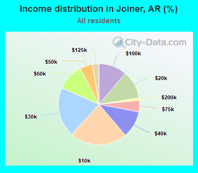 Income distribution in Joiner, AR (%)
