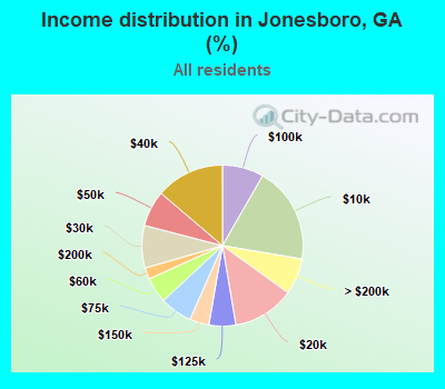 Income distribution in Jonesboro, GA (%)