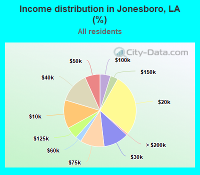 Income distribution in Jonesboro, LA (%)