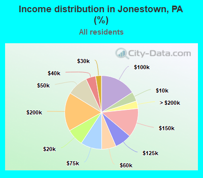 Income distribution in Jonestown, PA (%)
