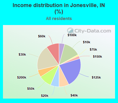 Income distribution in Jonesville, IN (%)