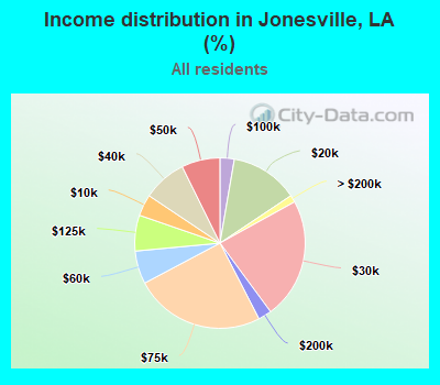 Income distribution in Jonesville, LA (%)