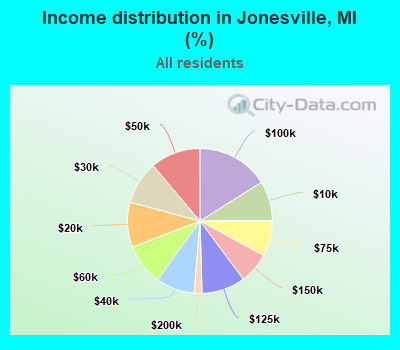Income distribution in Jonesville, MI (%)