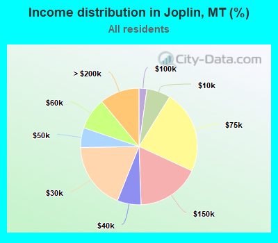 Income distribution in Joplin, MT (%)