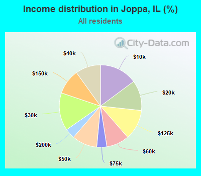 Income distribution in Joppa, IL (%)