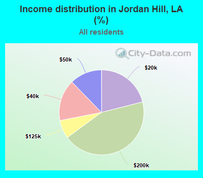 Income distribution in Jordan Hill, LA (%)