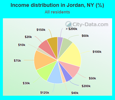 Income distribution in Jordan, NY (%)
