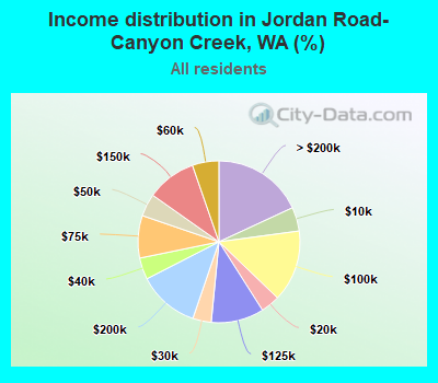 Income distribution in Jordan Road-Canyon Creek, WA (%)