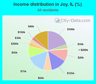 Income distribution in Joy, IL (%)