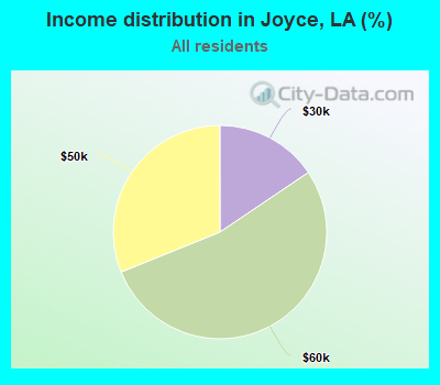 Income distribution in Joyce, LA (%)