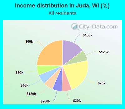 Income distribution in Juda, WI (%)