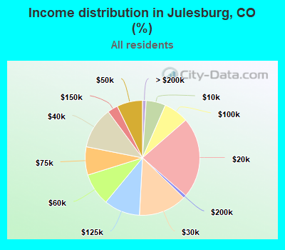 Income distribution in Julesburg, CO (%)