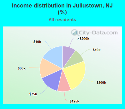 Income distribution in Juliustown, NJ (%)