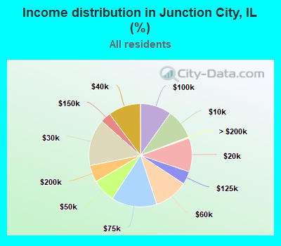Income distribution in Junction City, IL (%)