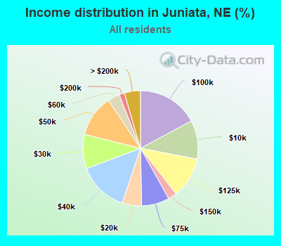 Income distribution in Juniata, NE (%)