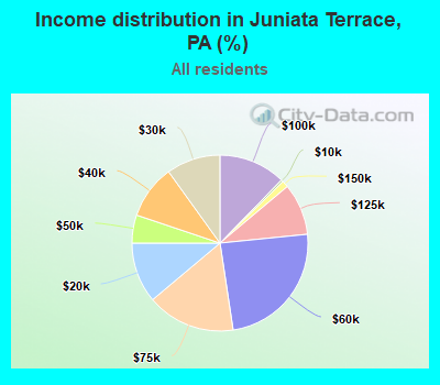 Income distribution in Juniata Terrace, PA (%)