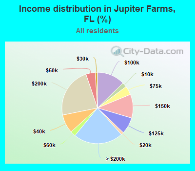 Income distribution in Jupiter Farms, FL (%)