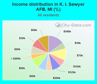 Income distribution in K. I. Sawyer AFB, MI (%)