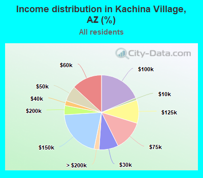 Income distribution in Kachina Village, AZ (%)