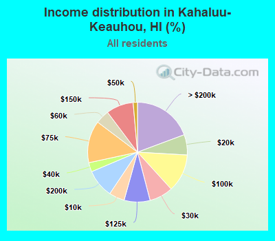 Income distribution in Kahaluu-Keauhou, HI (%)
