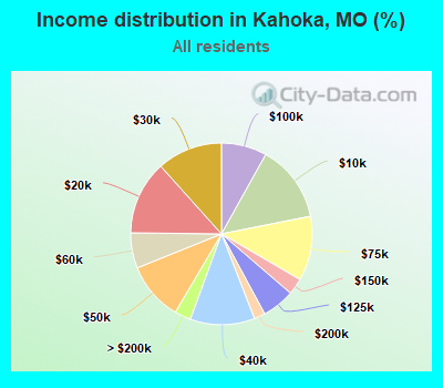 Income distribution in Kahoka, MO (%)