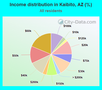 Income distribution in Kaibito, AZ (%)