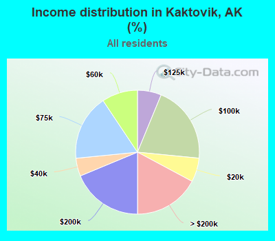 Income distribution in Kaktovik, AK (%)