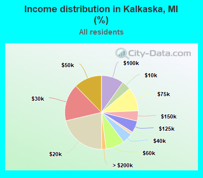Income distribution in Kalkaska, MI (%)