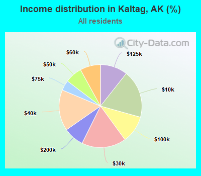 Income distribution in Kaltag, AK (%)