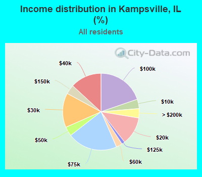 Income distribution in Kampsville, IL (%)