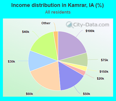 Income distribution in Kamrar, IA (%)