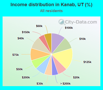 Income distribution in Kanab, UT (%)