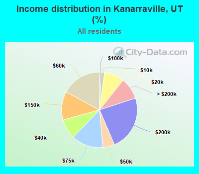 Income distribution in Kanarraville, UT (%)