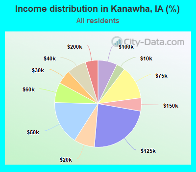Income distribution in Kanawha, IA (%)