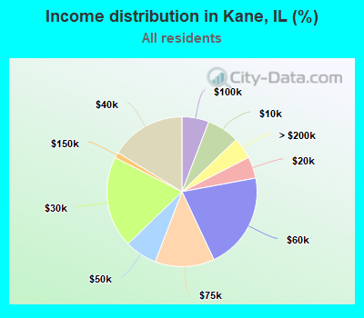 Income distribution in Kane, IL (%)