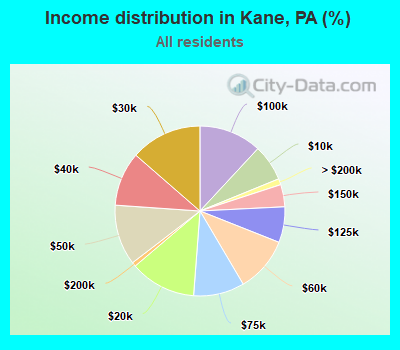 Income distribution in Kane, PA (%)