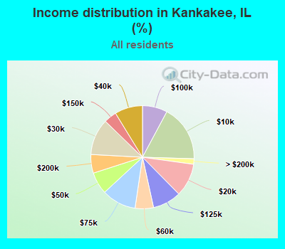 Income distribution in Kankakee, IL (%)