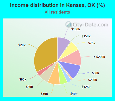 Income distribution in Kansas, OK (%)