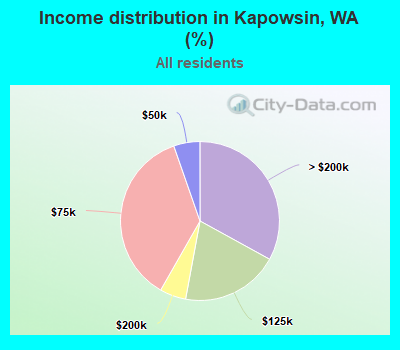 Income distribution in Kapowsin, WA (%)