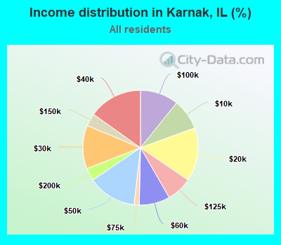 Income distribution in Karnak, IL (%)