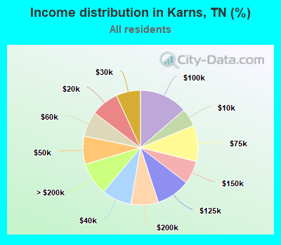 Income distribution in Karns, TN (%)